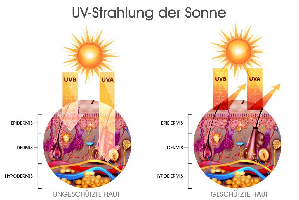 UVB- und UVA-Strahlung der Sonne