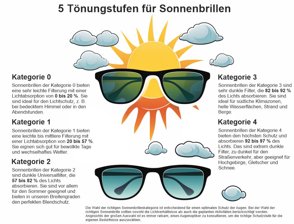 Tönungstufen für Sonnenbrillen